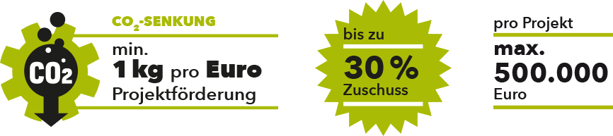 CO2-Senkung min 1kg pro Euro Projektförderung, bis zu 30% Zuschuss, pro Projekt max. 500000 Euro